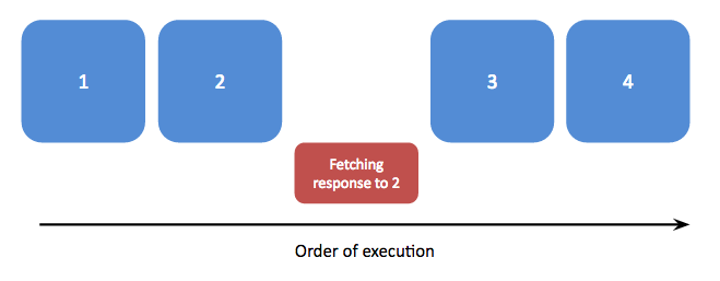Synchronous code executes functions one after another, waiting for one to complete before starting the next