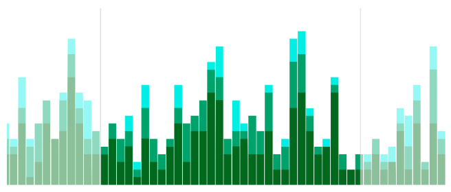 Color-coded stacked histogram bars