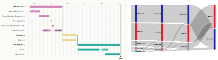 Gantt charts and Sankey diagrams give aggregated, and often static, views of events and connections over time.