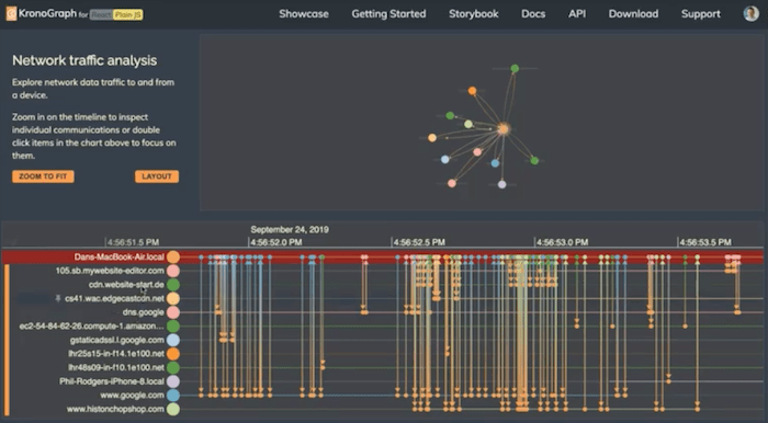 Network traffic analysis combined with chronological timelines
