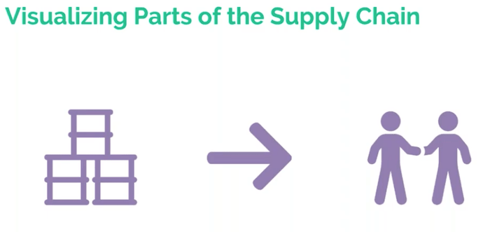 Basic outline of a supply chain visualization data model