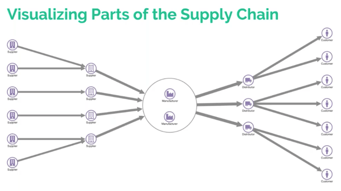 The flow of goods in a supply chain visualization data model