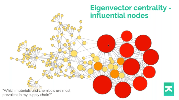Supply chain visualization using social network analysis eigenvector centrality