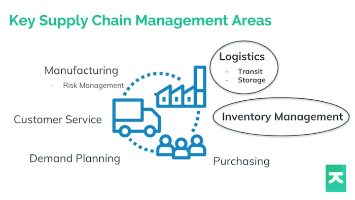 Key areas of supply chain management