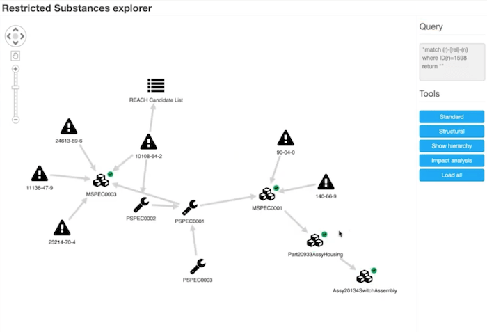 Restricted substances supply chain visualization