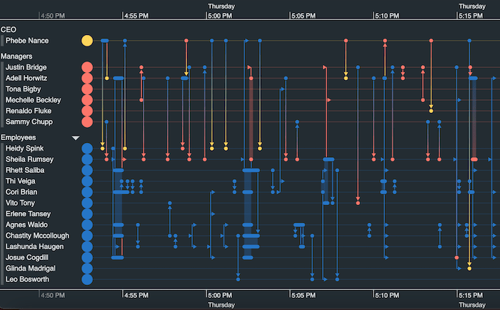 A KronoGraph timeline visualization showing email data.